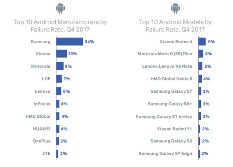 A chart showing failure rates for phones.