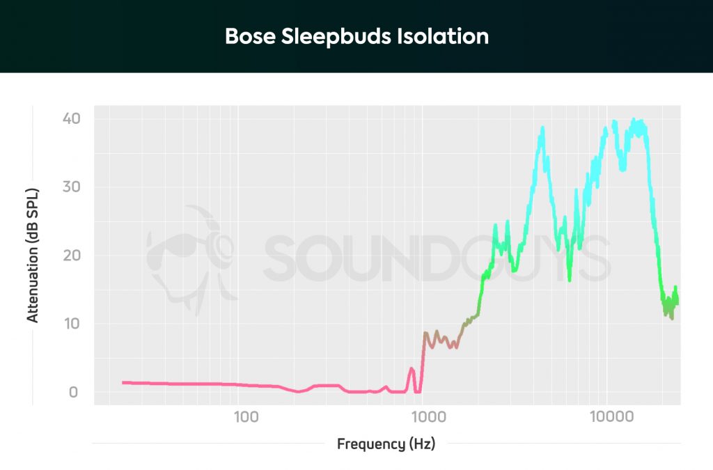 A chart showing the noise isolating properties of the Bose Sleepbuds.