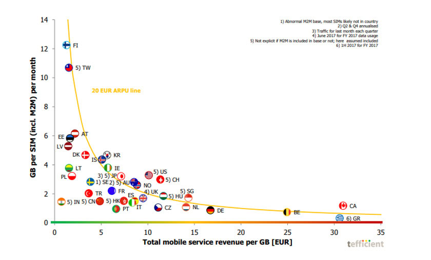 A breakdown of mobile data pricing in a Tefficient report.