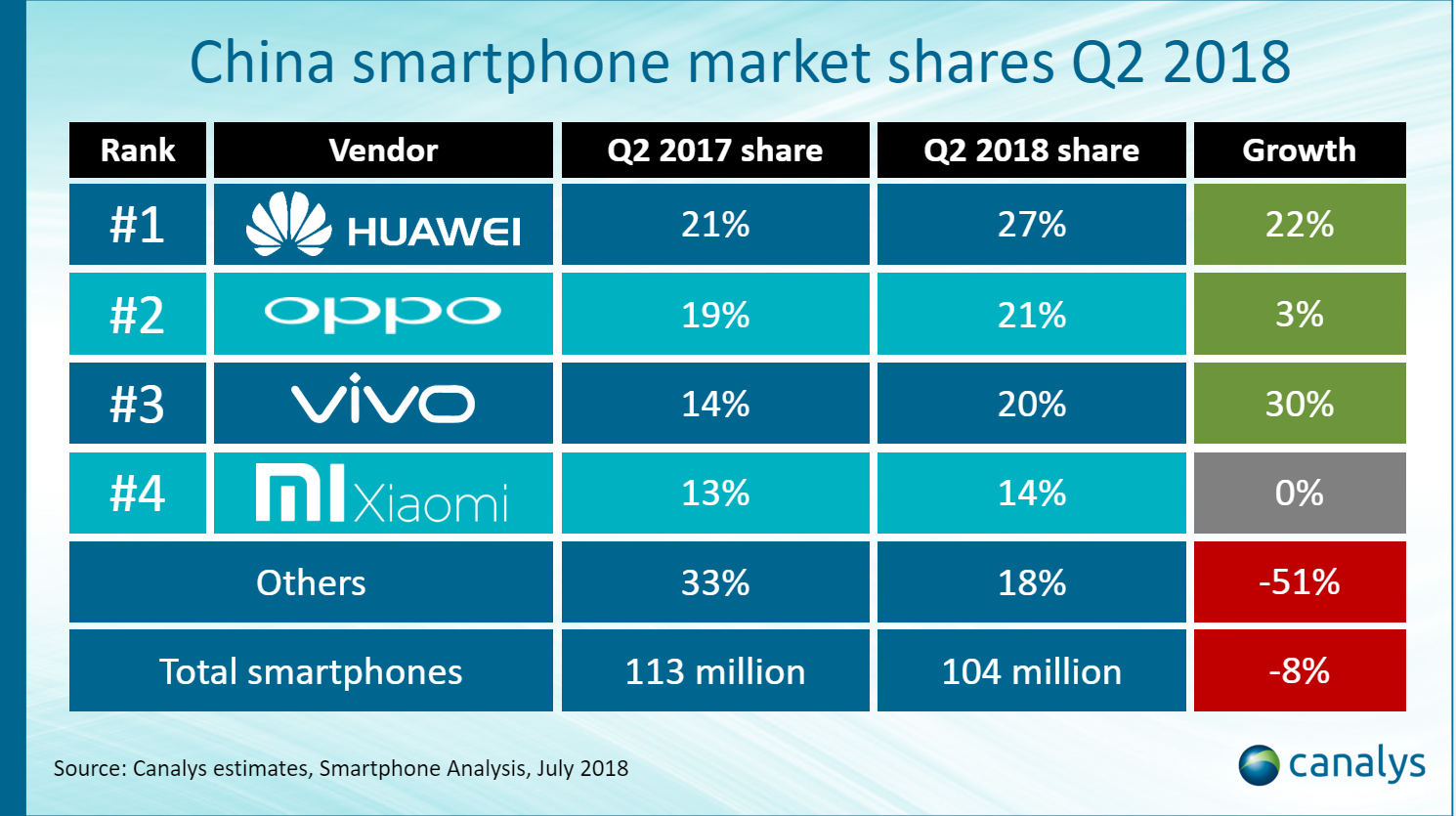 A Canalys chart, showing the top four brands for the quarter in China.