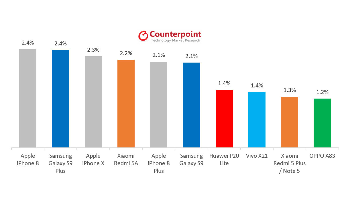 Counterpoint Research's top ten list for May 2018