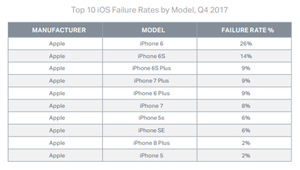 A chart showing iPhone failure rates.