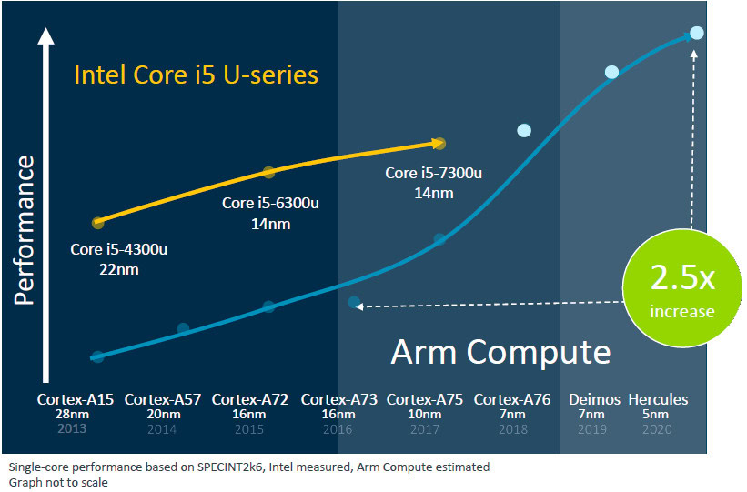 Arm 2020 roadmap chart