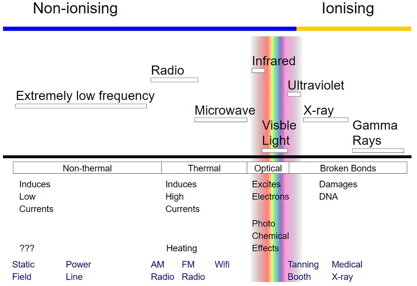 Graphic showing the difference between ionising and non-ionising wavelengths for 5g dangers
