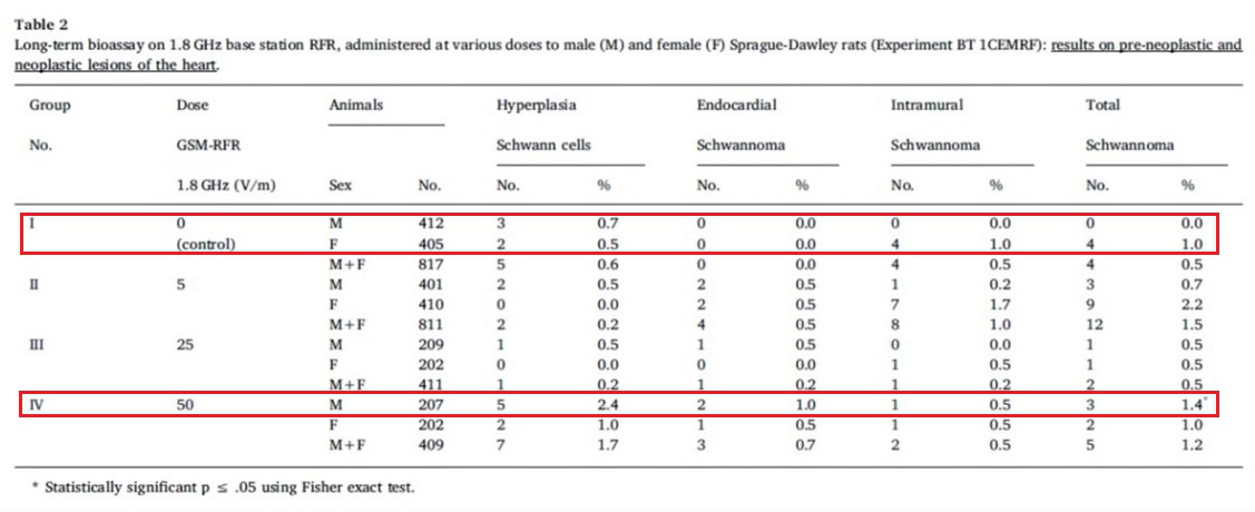 Results from the Ramazzini Institute Study on cellular radiation