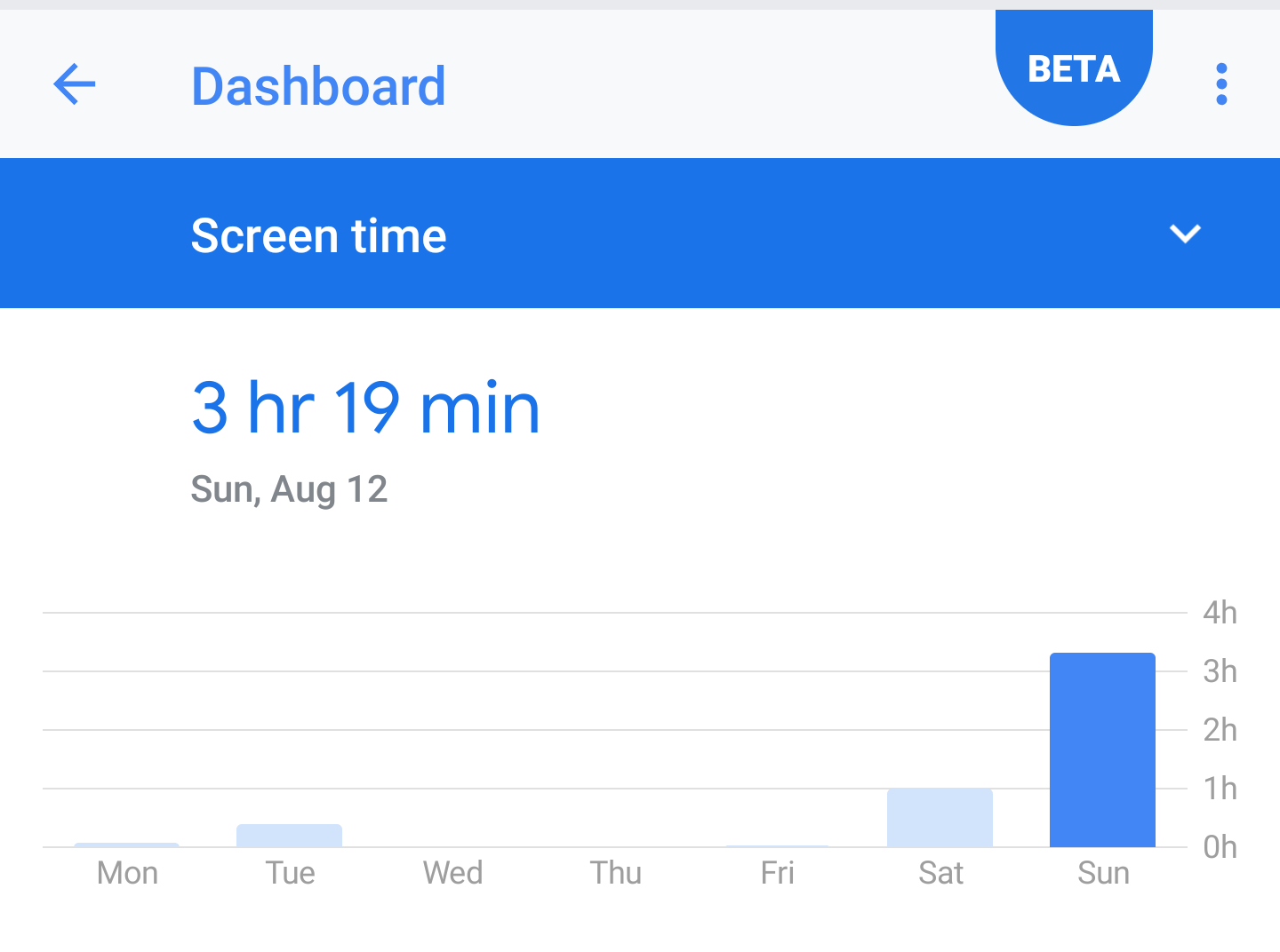 A screenshot of a chart that is supplied to Digital Wellbeing users.