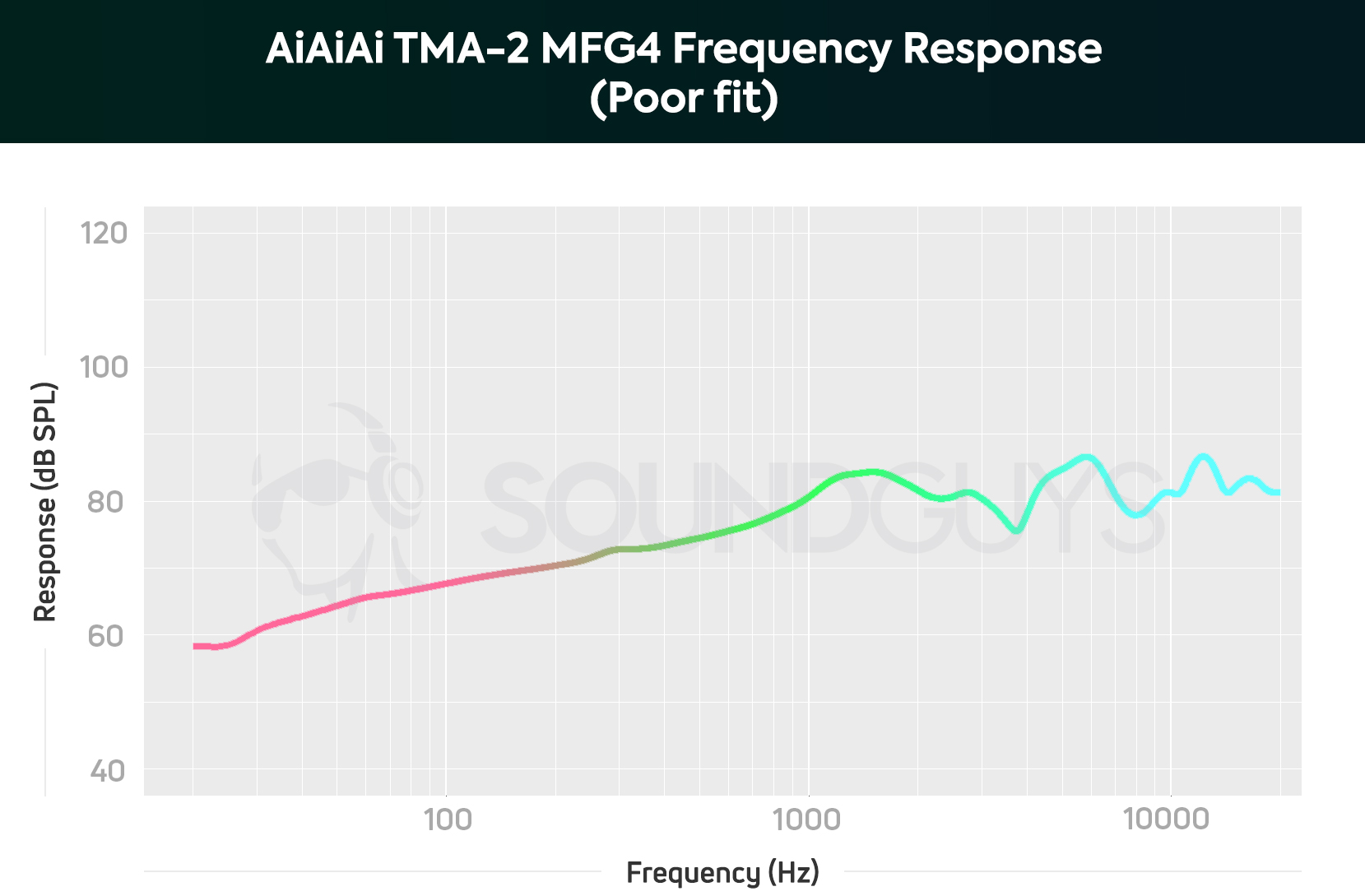 A chart showing the performance of the AIAIAI TMA-2 MFG4.