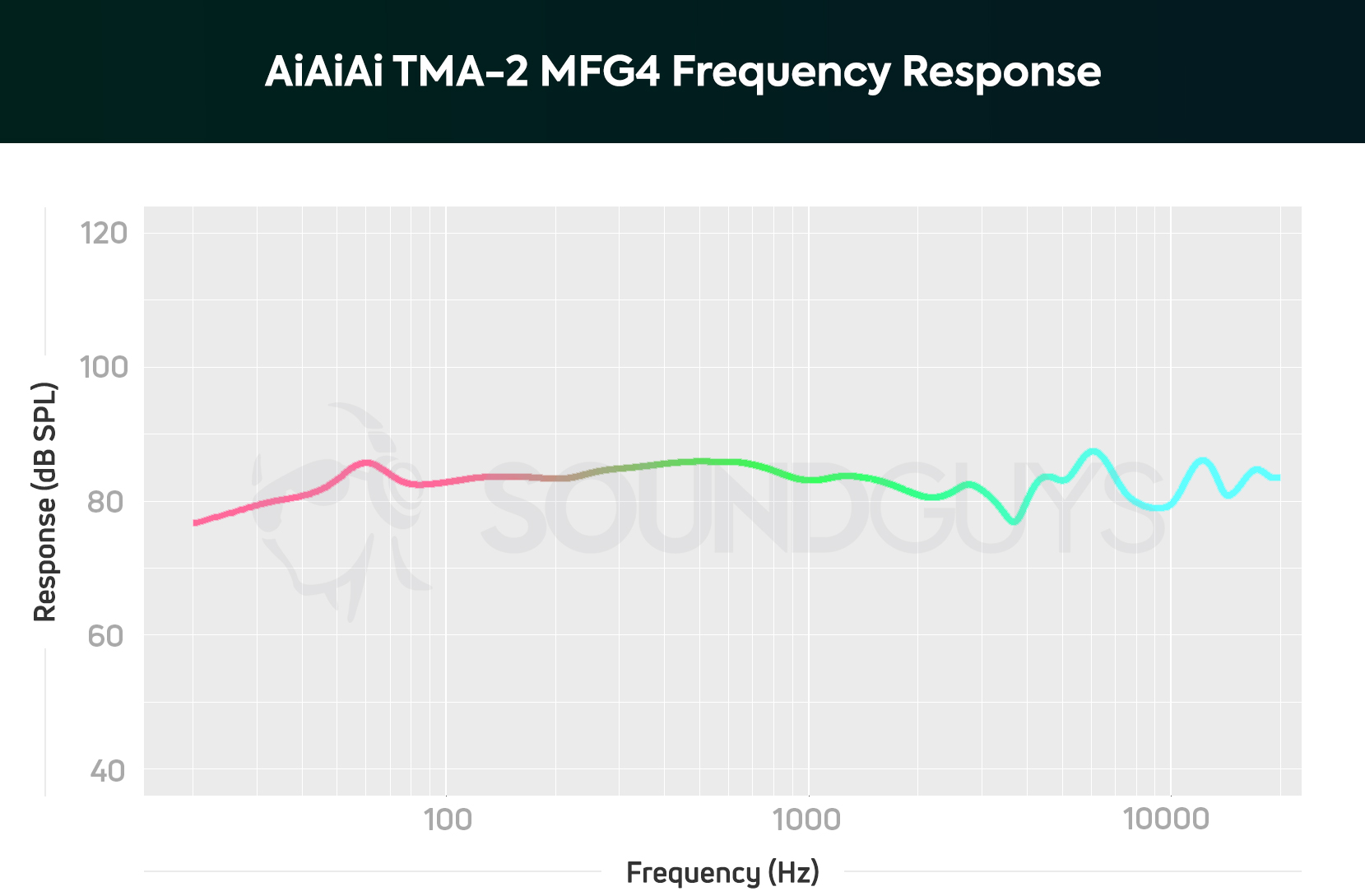 A chart showing the performance of the AIAIAI TMA-2 MFG4.