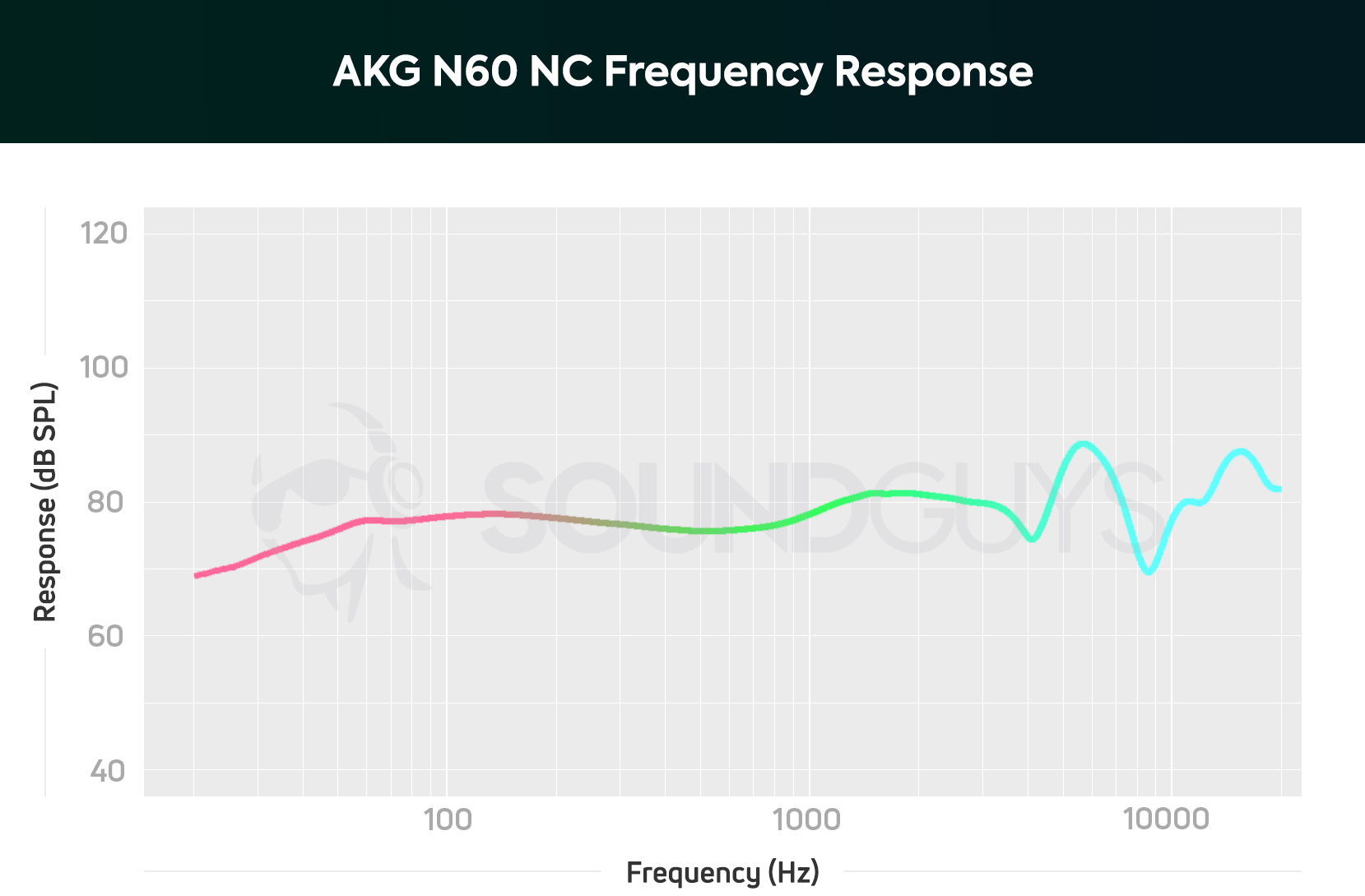 A chart showing the frequency response of the AKG N60 NC.