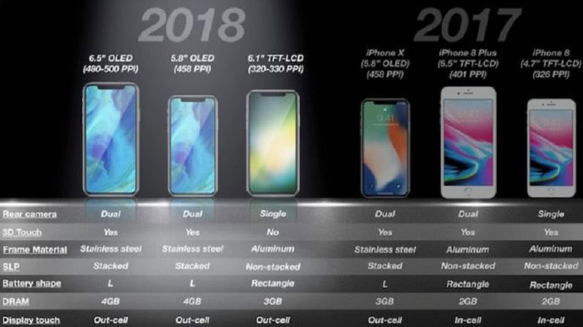 Apple iPhone 2018 and 2017 comparison chart.