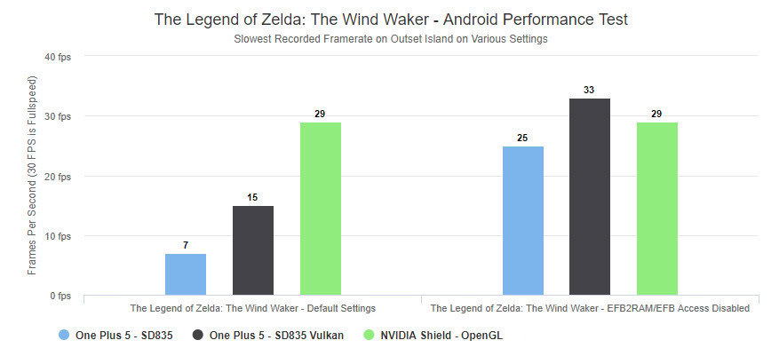 A graph comparing performance in Dolphin.