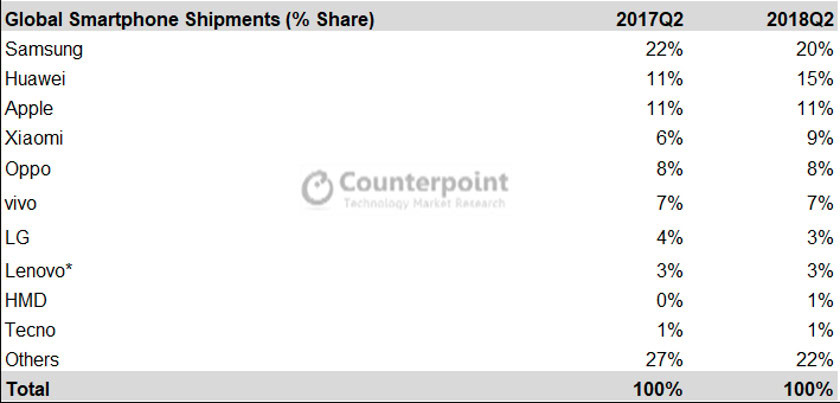 Marketshare for Q2 2018.