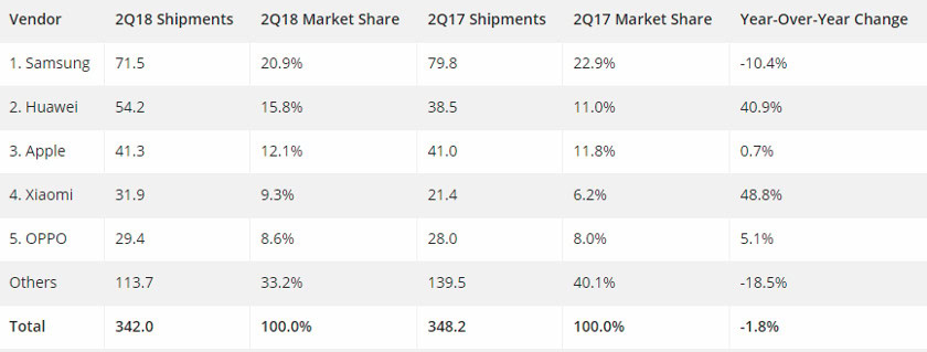 HUAWEI marketshare according to IDC.