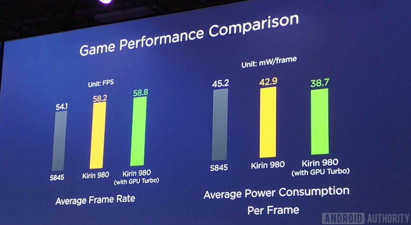 Slide showing Kirin 980 vs 845 GPU performance