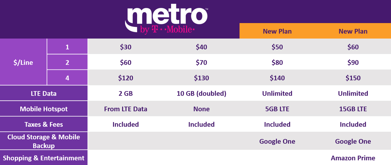 A chart showing the most recent updates to the Metro by T-Mobile plans, as of September 24, 2018.