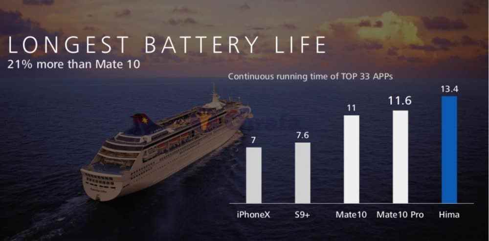 HUAWEI Mate 20 Pro leaked slide showing its battery life.