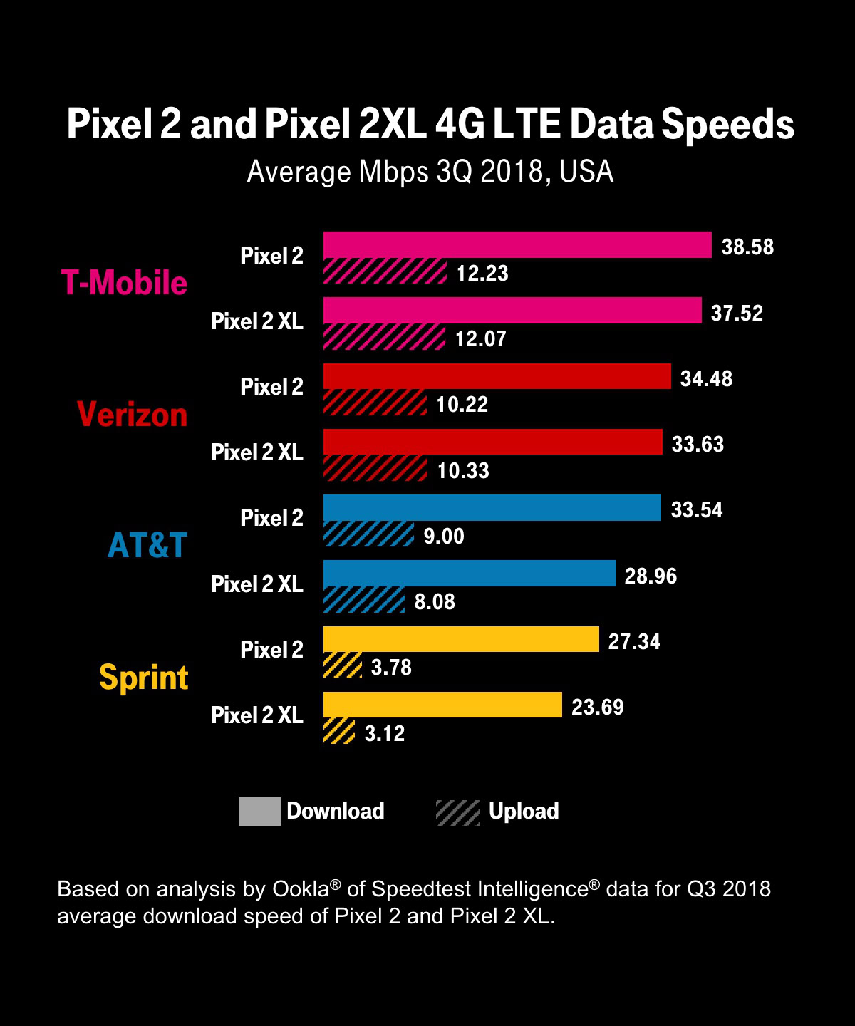 Ookla Google Pixel 2 Carrier Speed Tests