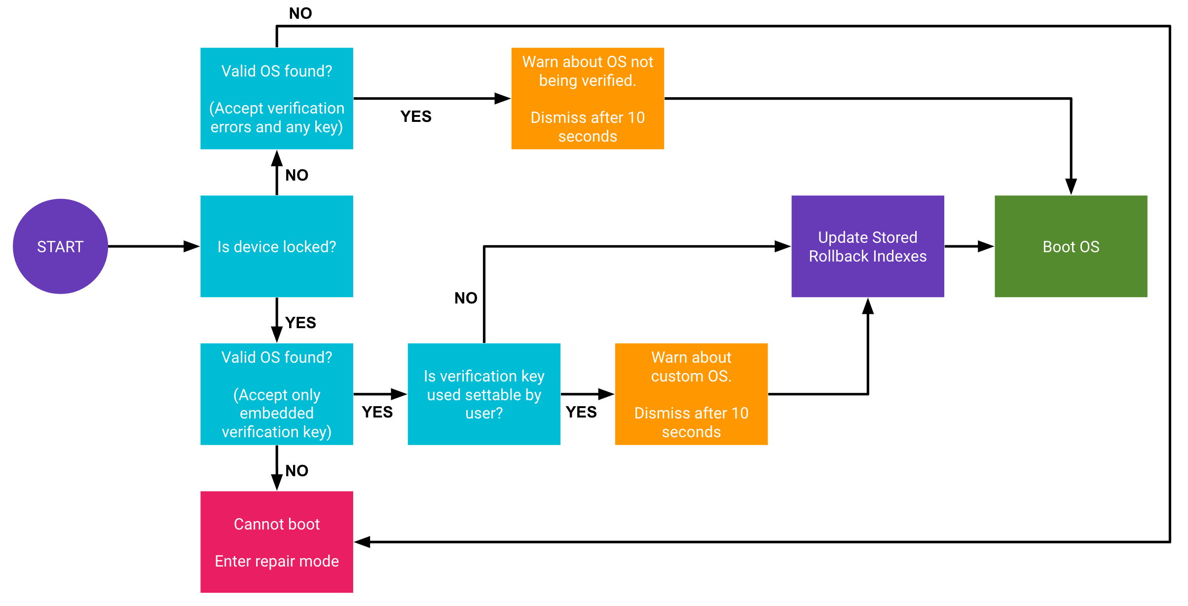 Diagram showing Android's bootflow when starting a smartphone