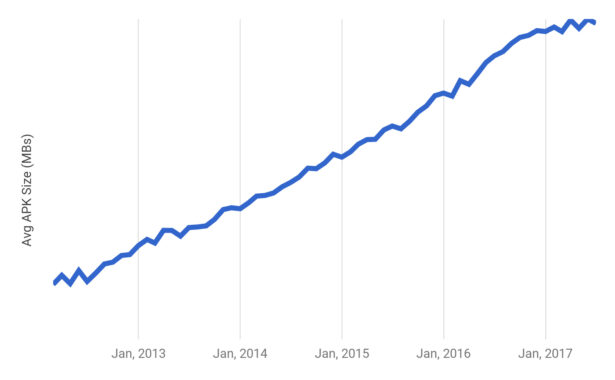 Google is helping developers make smaller Android apps