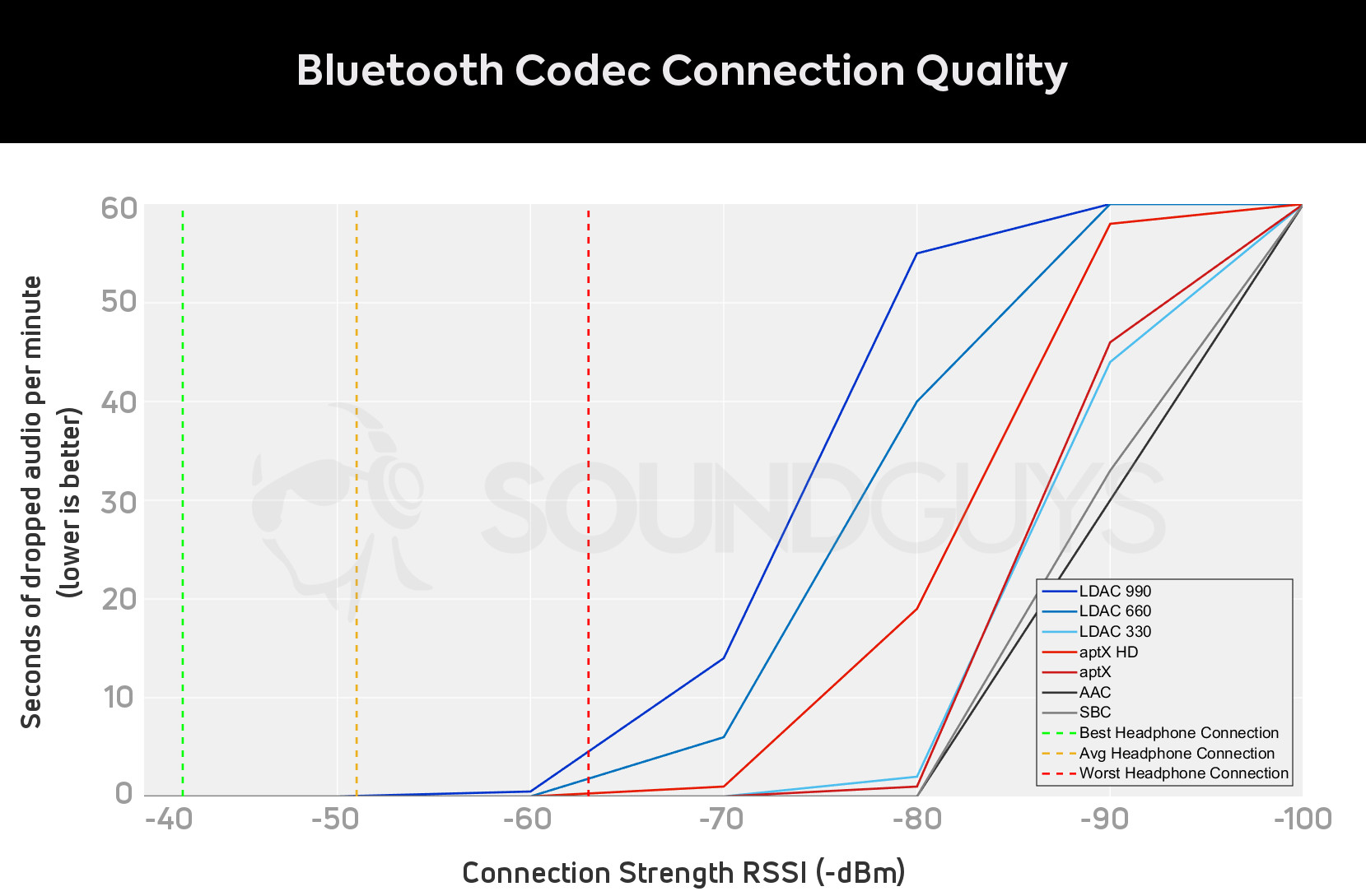 Graph of Bluetooth codec signal strength vs dropped seconds of audio