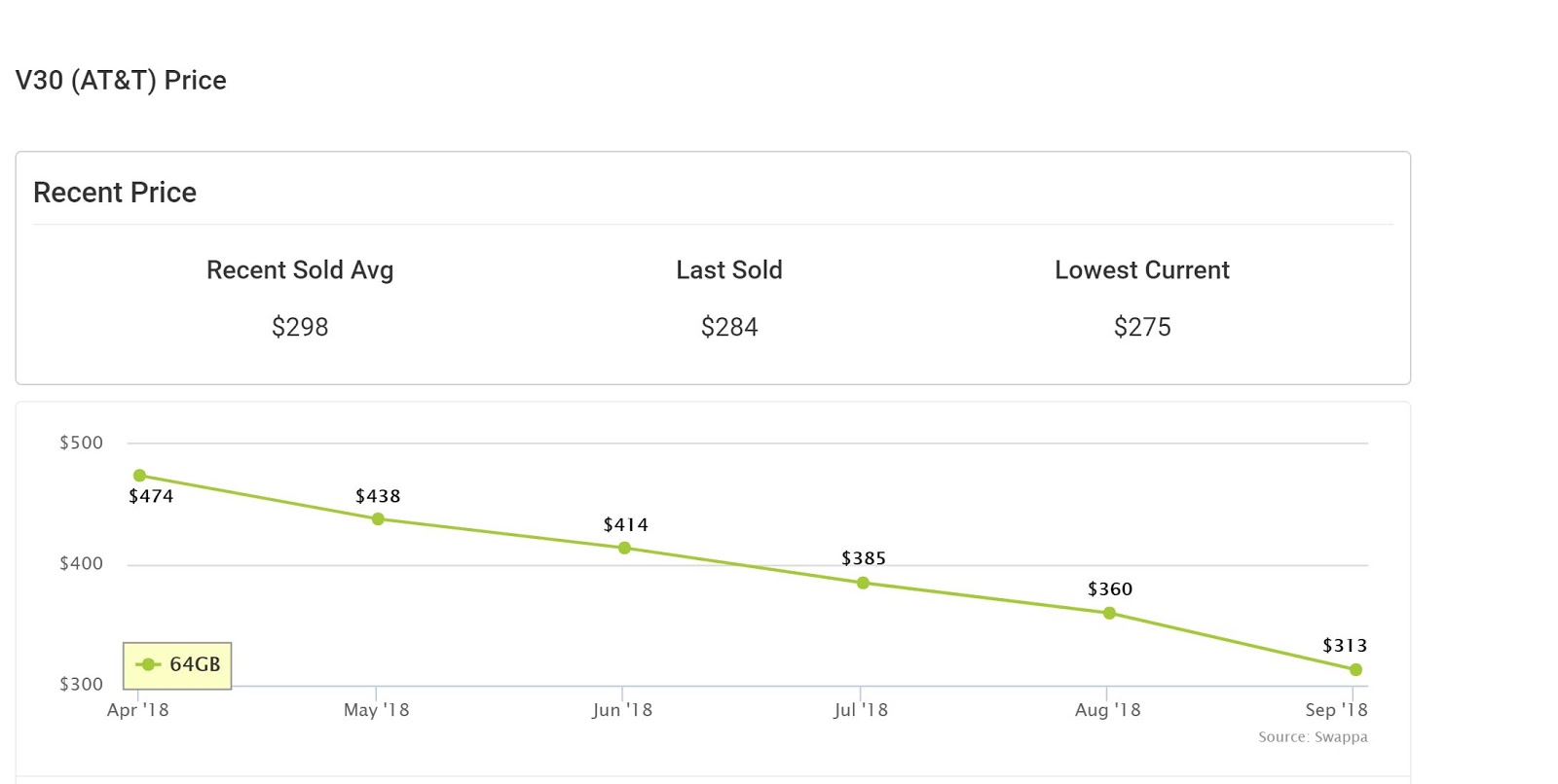 LG V30 price change graph on Swappa