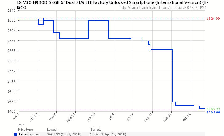 The LG V30 price change over time via CamelCamelCamel
