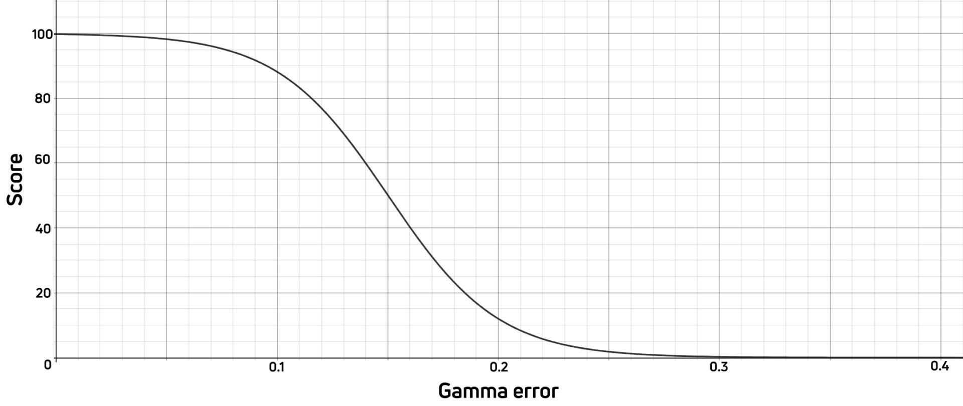 An example of Android Authority's method of using logistic regressions in scoring.