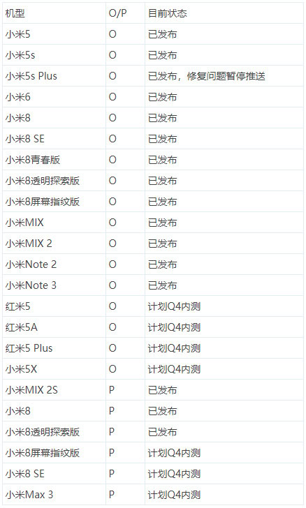 A table, showing Xiaomi's updates for Q4 2018.