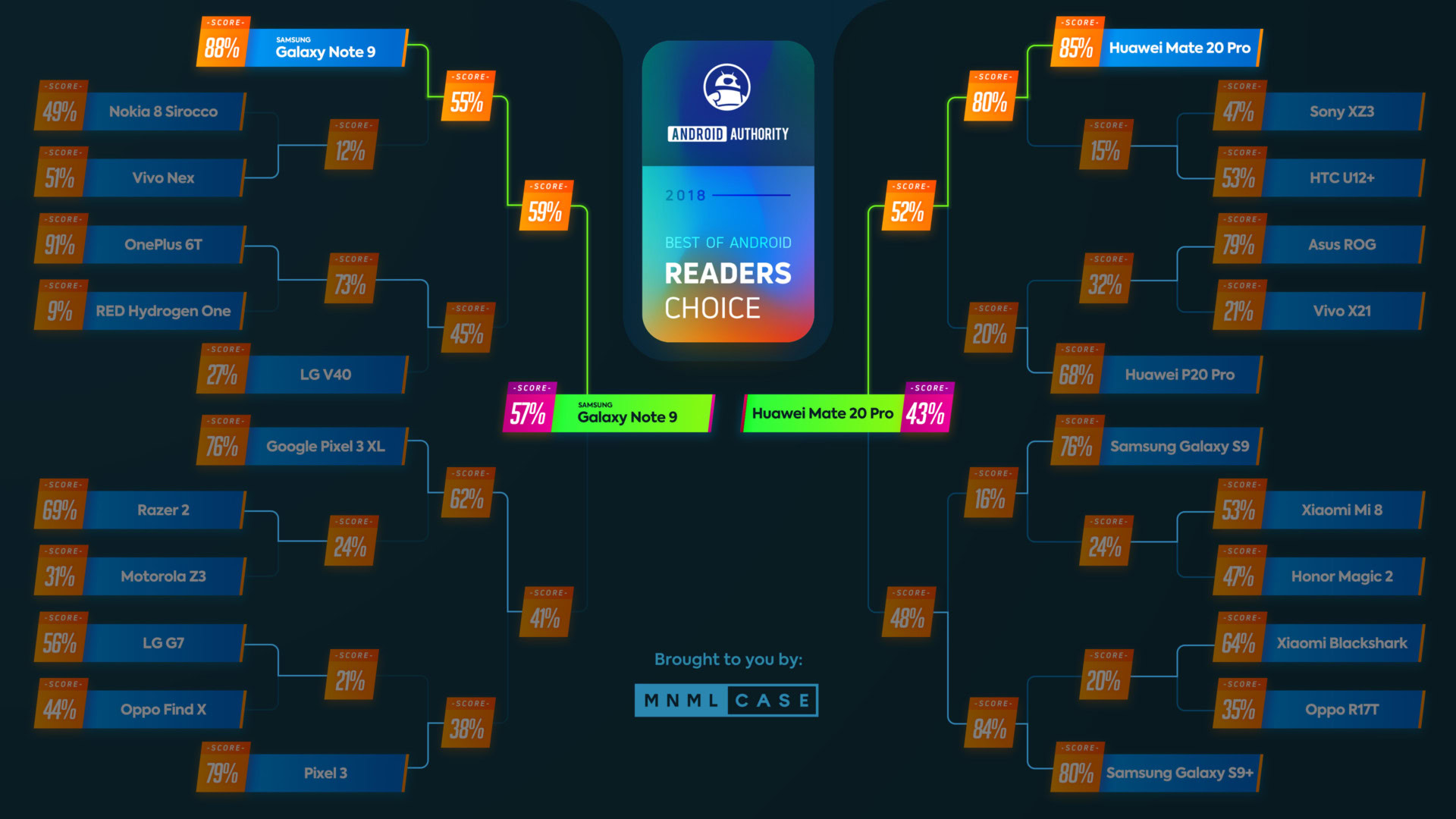 Best of Android 2018 Reader's Choice final results