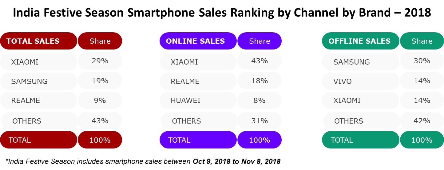 India's festive season sales in 2018.