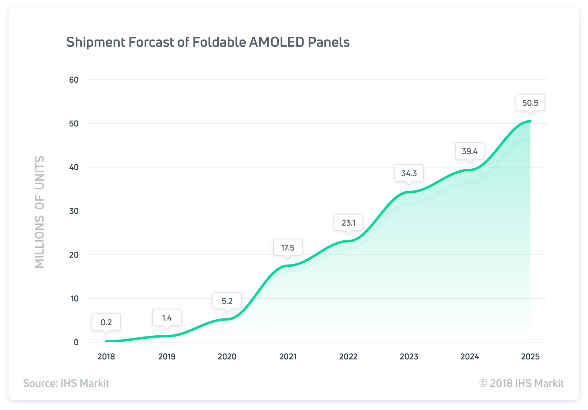 Markit Graph of foldable displays