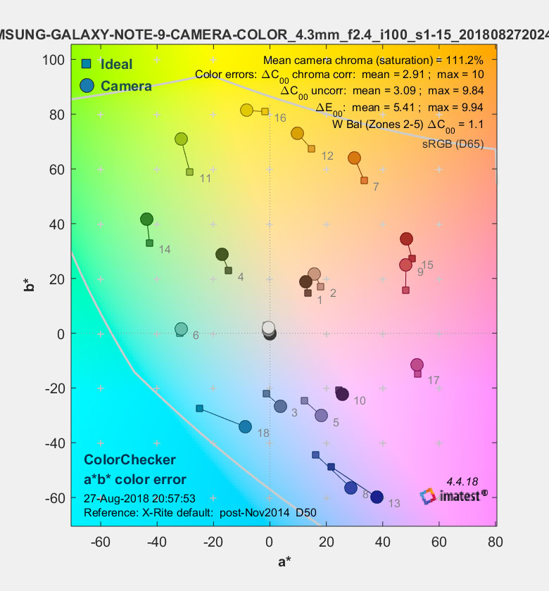 A chart showing the color performance of the Samsung Galaxy Note 9 camera unit.