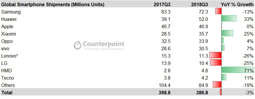 Smartphone-Shipment-Q3-2018