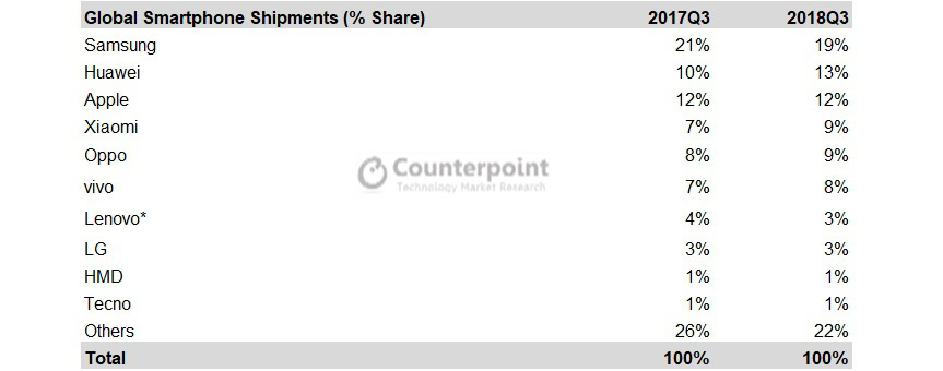 Smartphone-Shipment-Q3 Percentage-2018