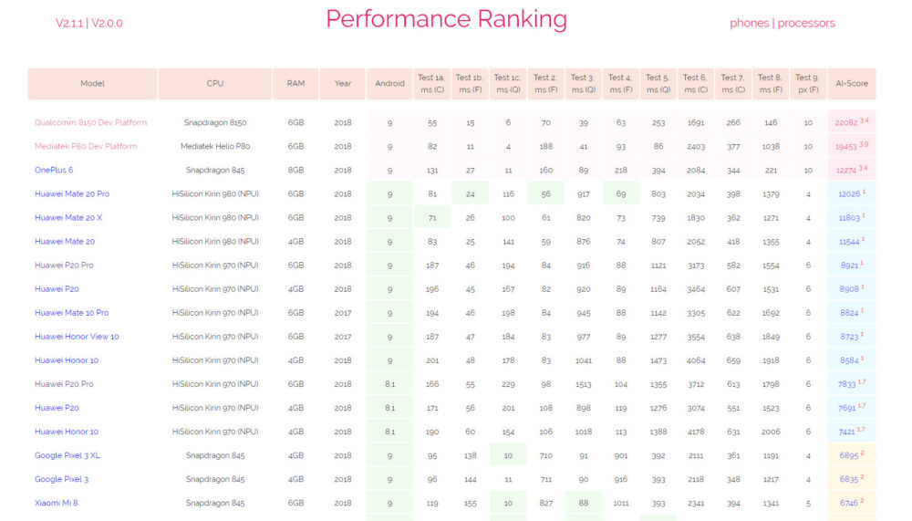 Snapdragon 8150, Helio P80 far ahead of the pack in AI benchmark