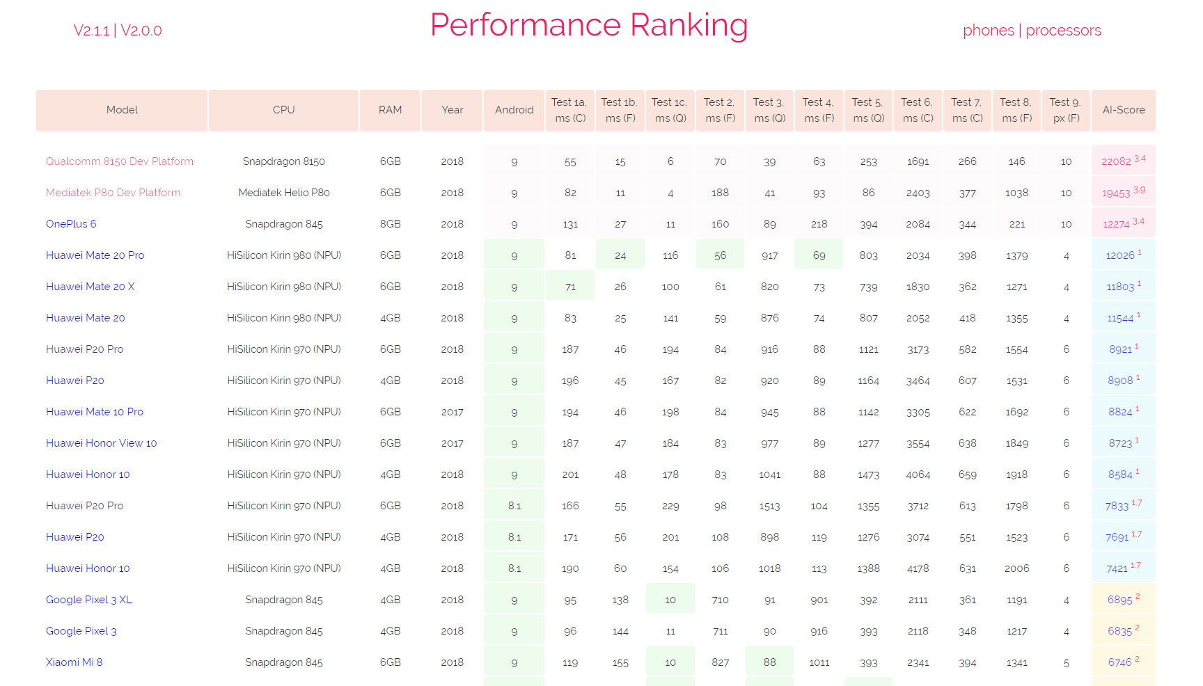 The AI-Benchmark ranking of devices.