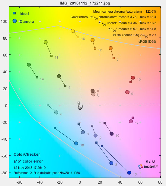 A chart showing the color performance of the Google Pixel 3 XL.