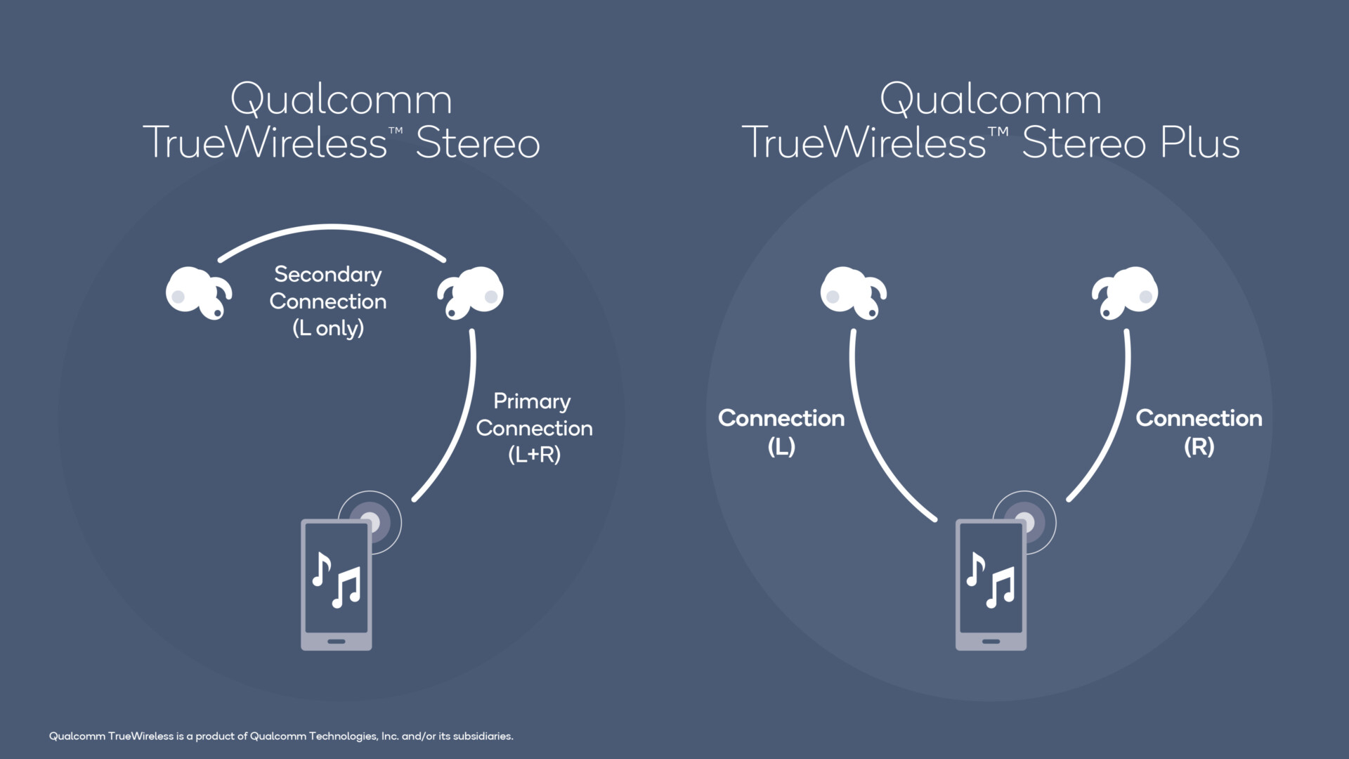 Audio diagram of Qualcomm true wireless technology.
