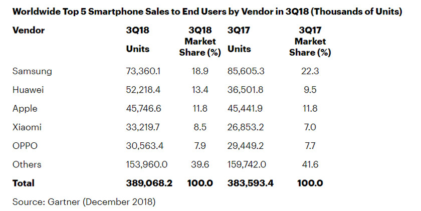 Gartner's Q3 2018 smartphone sales figures.