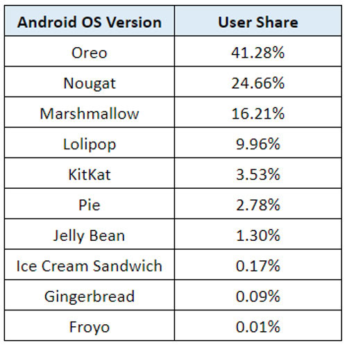 The most popular Android versions on Pornhub in 2018.