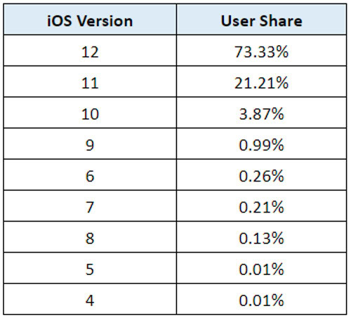 The most popular iOS versions on Pornhub.