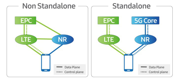 Diagrama de diferenças entre 5G NSA e SA