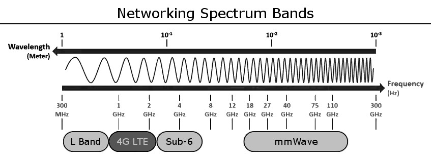 5G spectrum and technologies, mmWave, sub-6GHz, and LTE
