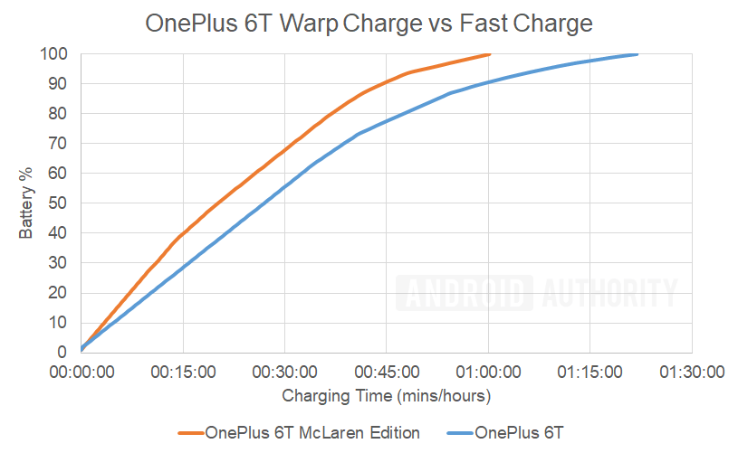 Graphy of OnePlus 6T Warp Charge time and speed