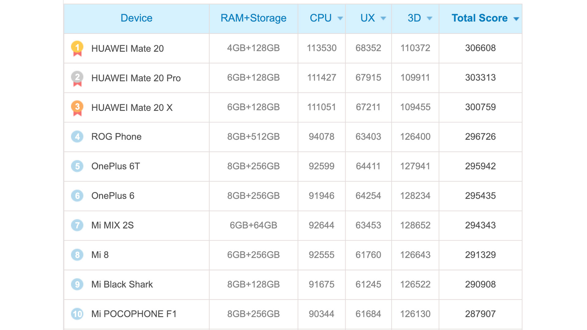 Antutu benchmark results for the Qualcomm Snapdragon 855