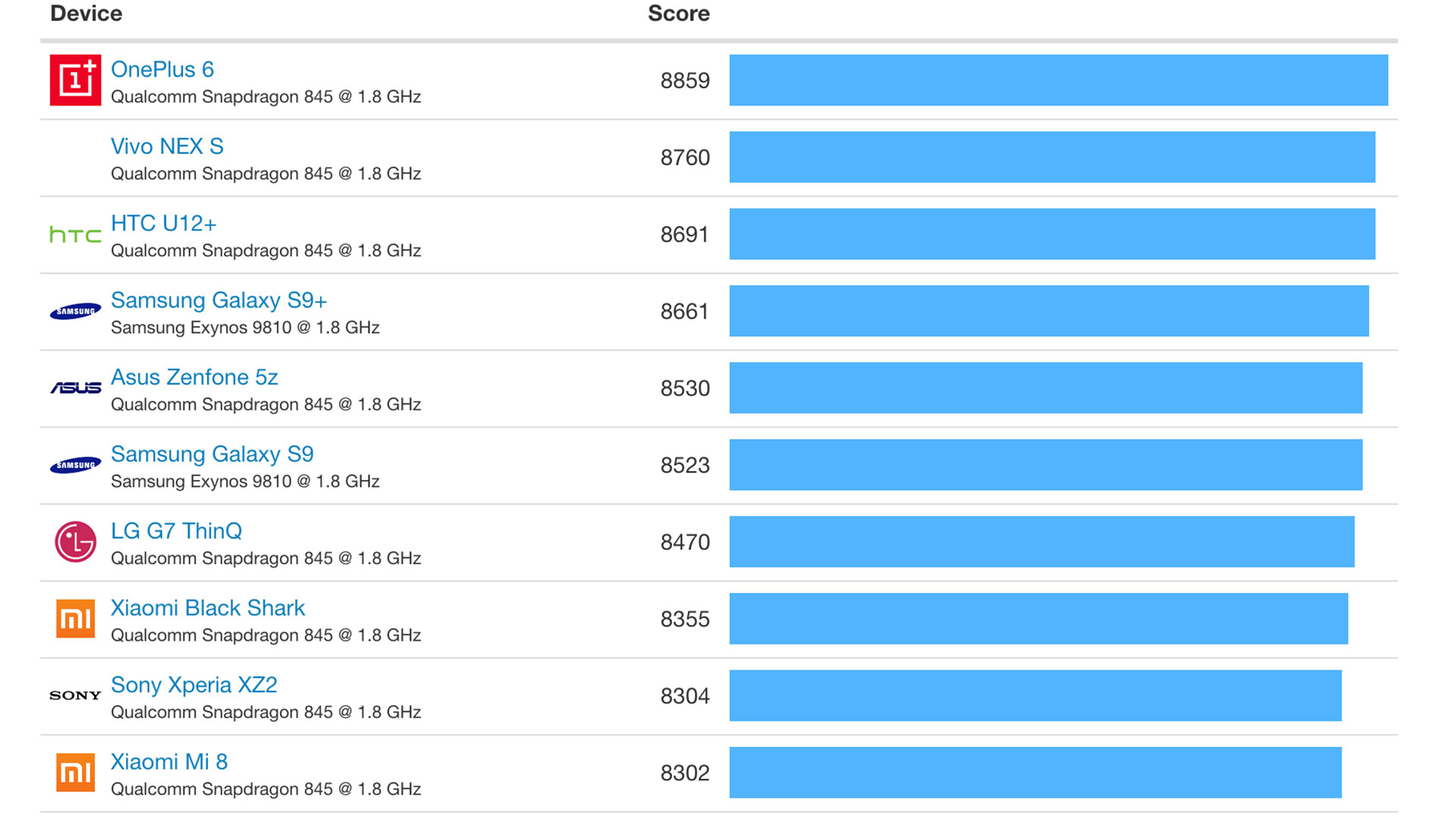 Geekbench results for the Qualcomm Snapdragon 855