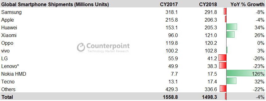 2018 smartphone shipments by Counterpoint Research.