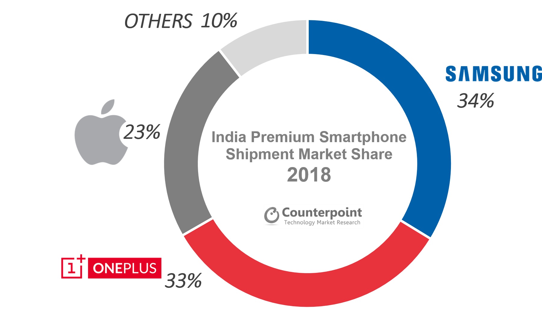 oneplus smartphone market share india 2018 counterpoint
