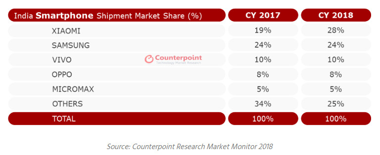 A table by Counterpoint Research, showing Indian market-share in 2018.