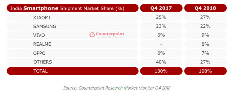 A table by Counterpoint Research, showing Q4 2018 market-share.